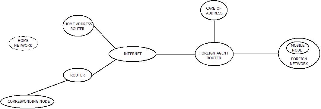 This image describes the complete structure of mobile ip technology that is used in mobile computing as well as mobile ad-hoc networks(MANET) too.